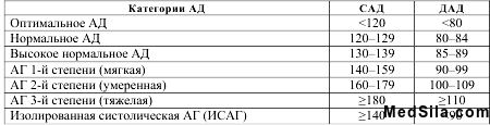 Классификация уровней АД